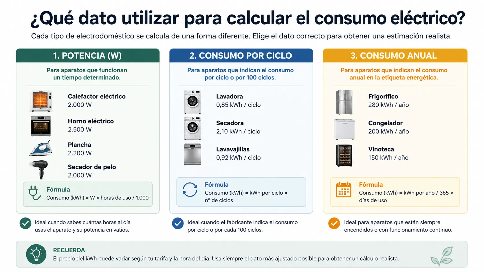 Qué dato utilizar para calcular el consumo eléctrico según el tipo de electrodoméstico