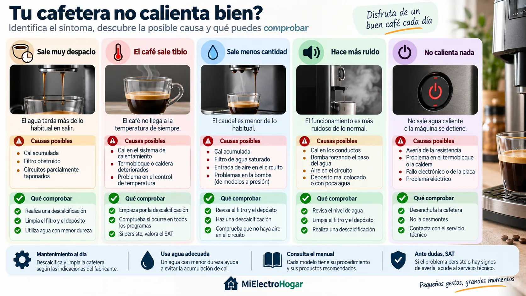 Infografía con los principales síntomas, causas y comprobaciones cuando una cafetera no calienta bien