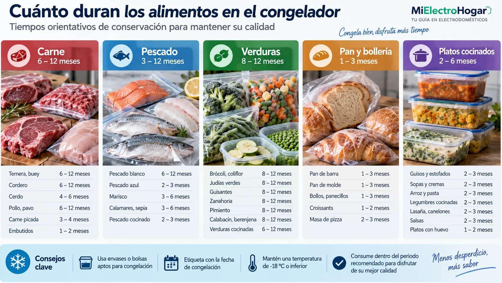 Tiempos de conservación de carne, pescado, verduras, pan y platos cocinados en el congelador