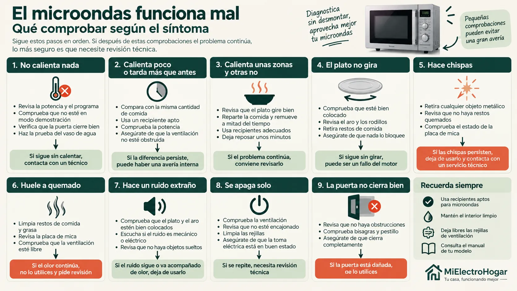 Infografía con las comprobaciones recomendadas según el problema de funcionamiento del microondas