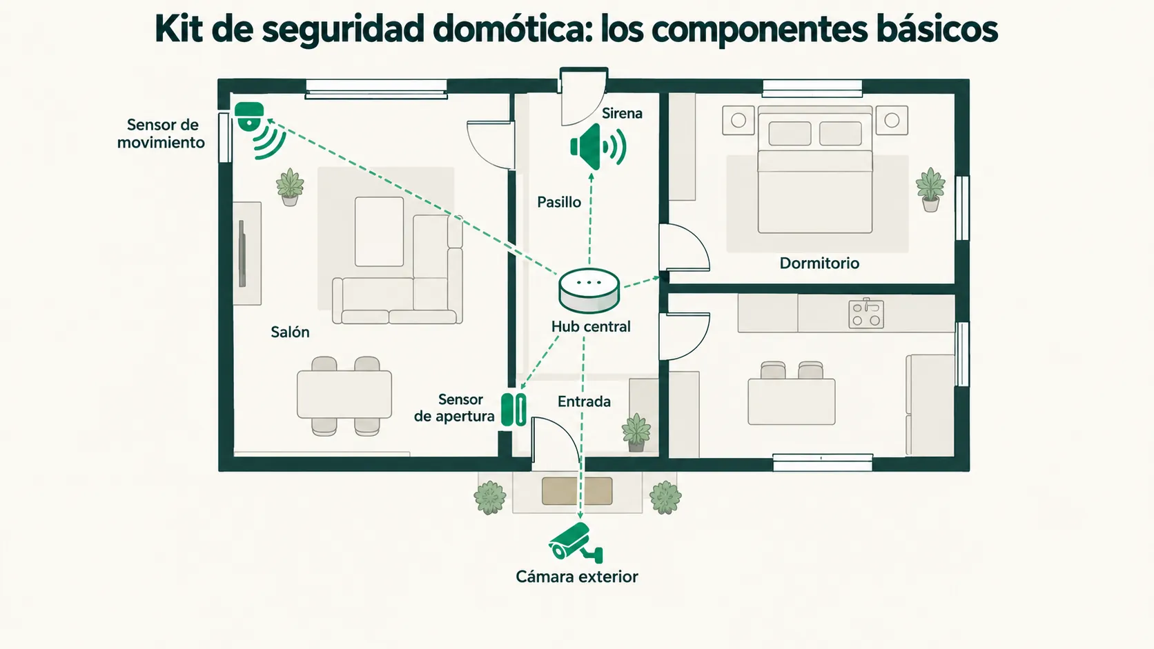 Kit de seguridad domótica: cámaras, sensores y alarmas que sí funcionan bien
