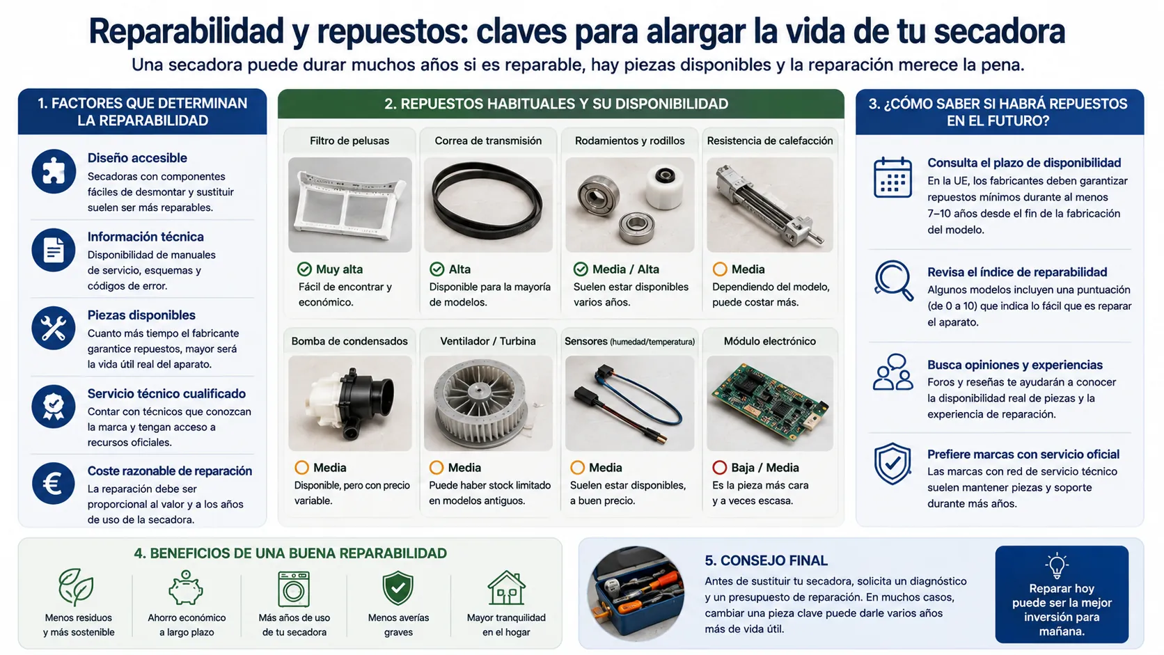 Factores de reparabilidad y disponibilidad de repuestos que influyen en la vida útil de una secadora